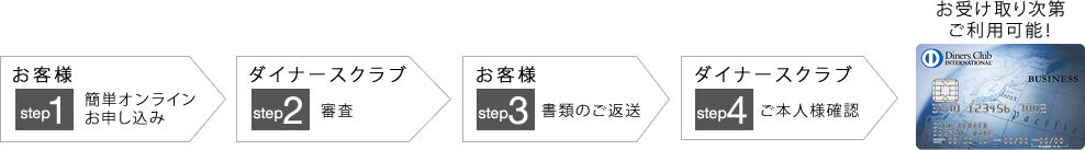 お客様 step1 簡単オンラインお申し込み ダイナースクラブ step2 審査 お客様 step3 書類のご返送 ダイナースクラブ step4 ご本人様確認 お受け取り次第ご利用可能!