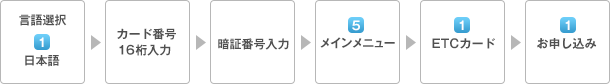言語選択　[1]日本語&rArr;カード番号16桁入力&rArr;暗証番号入力&rArr;[5]メインメニュー&rArr;[1]ETCカード&rArr;[1]お申し込み