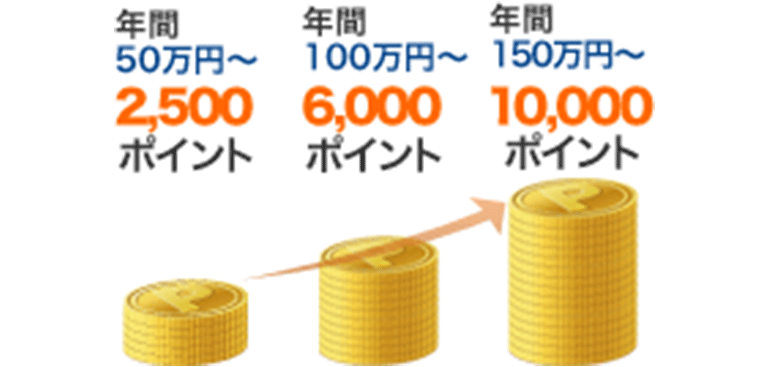 年間50万円～2,500ポイント 年間100万円～6,000ポイント 年間150万円～10,000ポイント