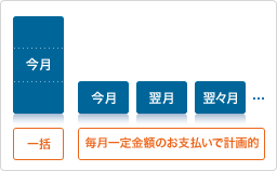 リボルビング払い