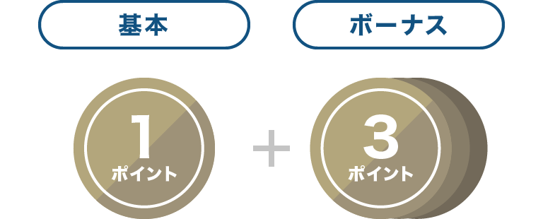 基本1ポイント+ボーナス3ポイント