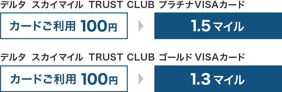 デルタ スカイマイル TRUST CLUB プラチナVISAカード カードご利用100円＞1.5マイルカード／デルタ スカイマイル TRUST CLUB ゴールドVISAカード ご利用100円＞1.3マイル