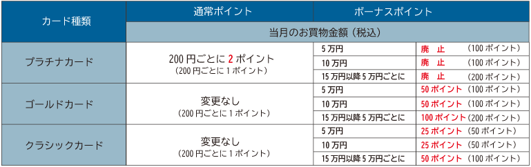 ポイント制度変更表