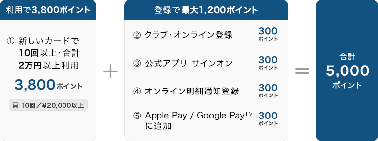 キャンペーン特典