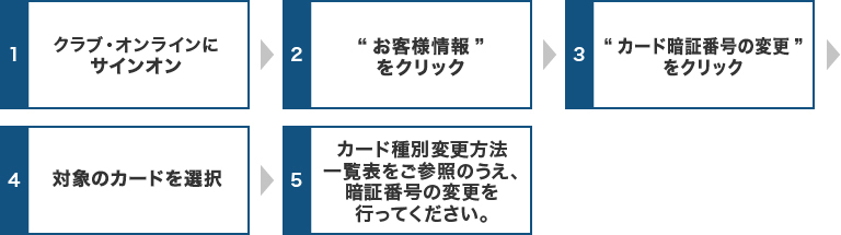 1.クラブ・オンラインへサインオン　▶　2.対象のカードを選択し「変更」をクリック　▶　3.「お客様情報」をクリック　▶　4.「カード暗証番号の変更」をクリック　▶　5.カード種別変更方法一覧表をご参照のうえ、暗証番号の変更を行ってください。