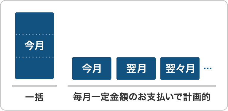 リボルビング払い